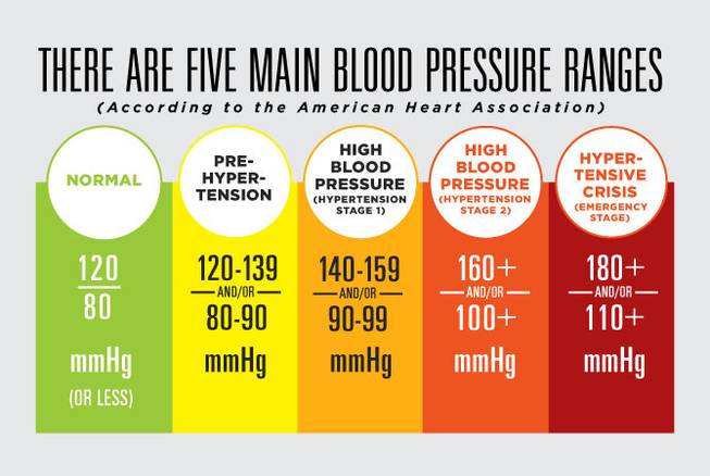 Low Blood Pressure 